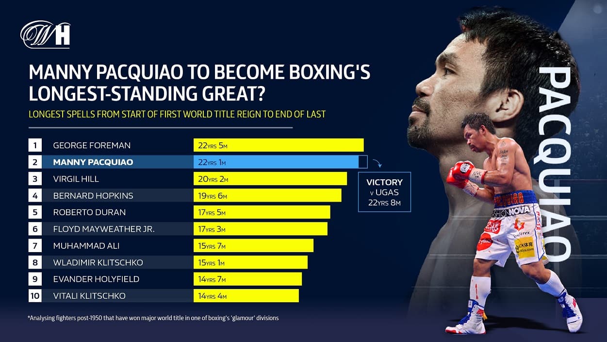 Manny Pacquiao Stats