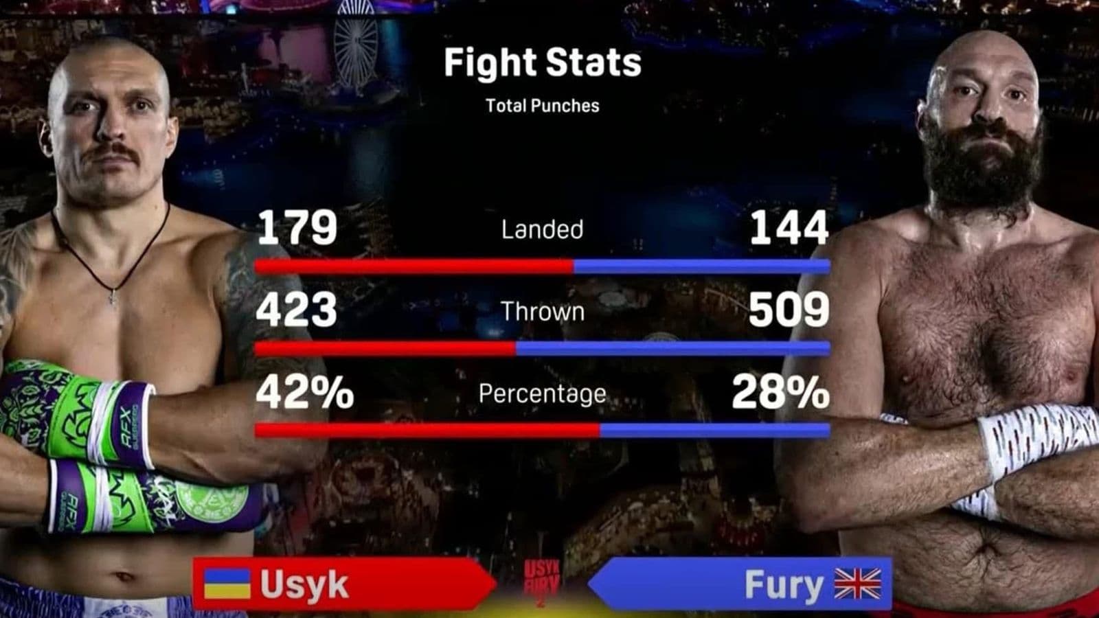 Oleksand Usyk vs Tyson Fury 2 Stats